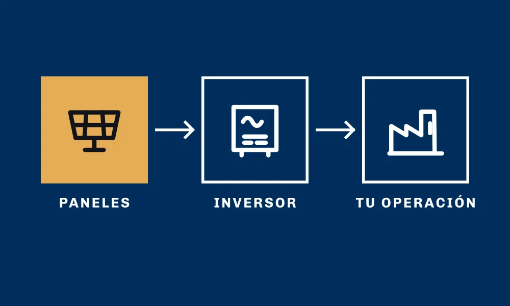 Ilustración Comcast Energy: diagrama de un sistema solar con paneles, inversor y consumo para empresas y casas en Guatemala