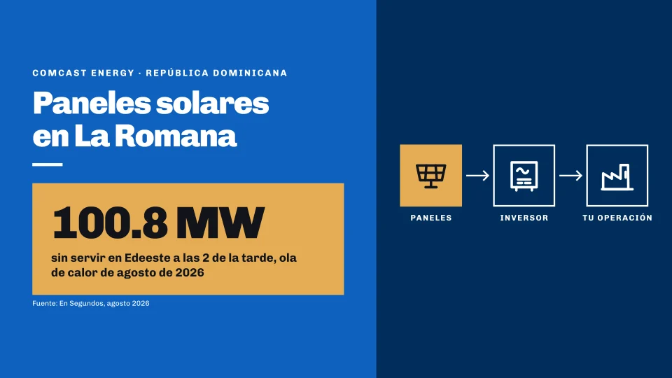 Ilustración Comcast Energy: Edeeste dejó 100.8 MW sin servir en la ola de calor de agosto de 2026, con el diagrama de paneles solares e inversor