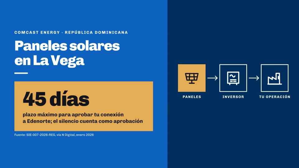 Ilustración Comcast Energy: 45 días como plazo máximo para aprobar un sistema solar conectado a Edenorte, con el diagrama de paneles solares e inversor