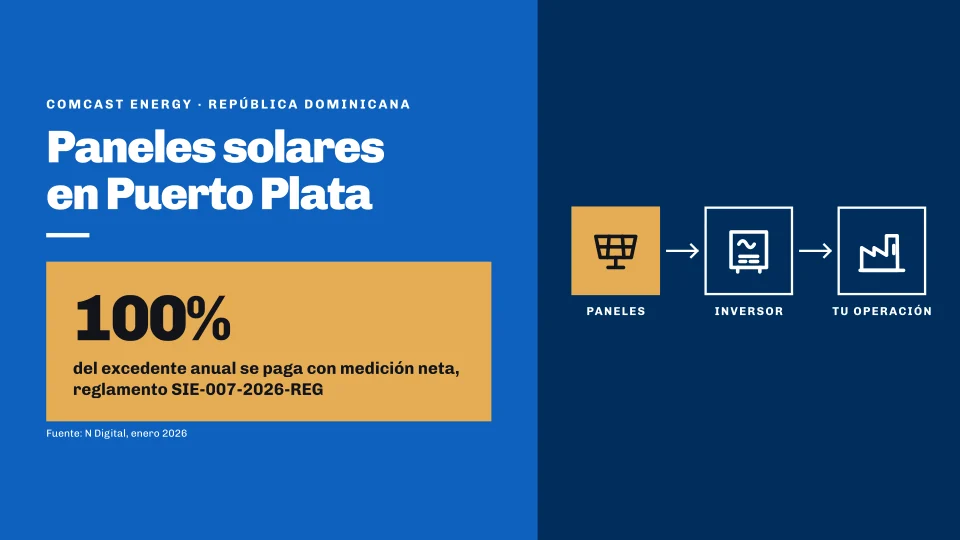 Ilustración Comcast Energy: con medición neta se paga el 100% del excedente anual en República Dominicana, con el diagrama de paneles solares e inversor