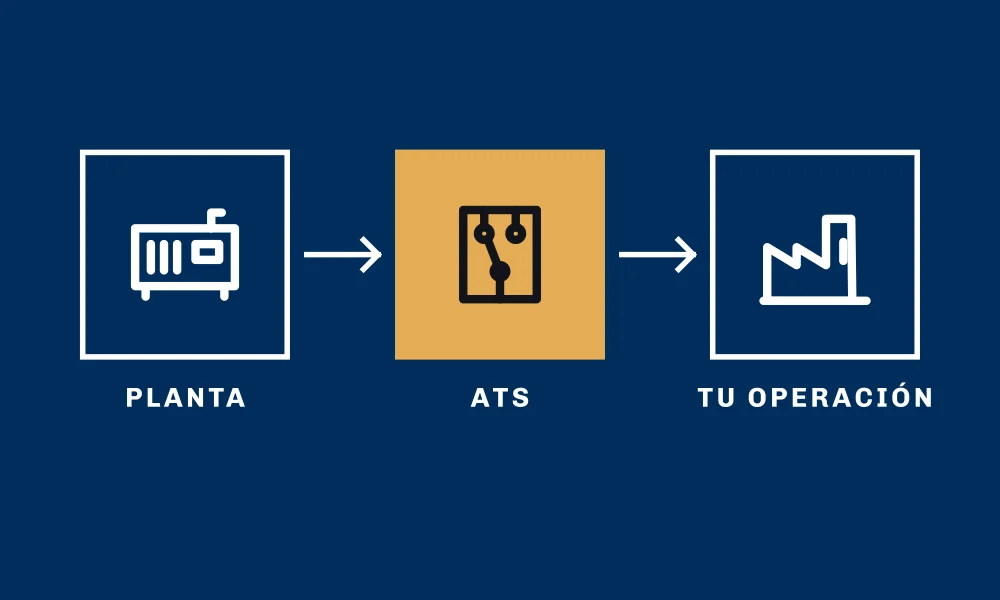 Ilustración Comcast Energy: diagrama de un tablero de transferencia automática ATS entre la red, la planta eléctrica y la carga