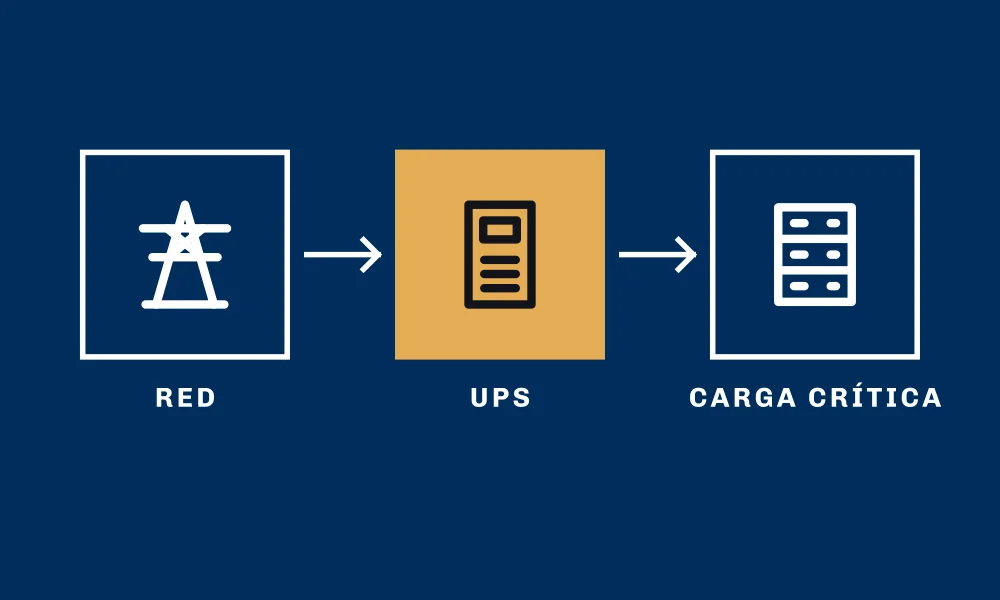 Ilustración Comcast Energy: diagrama de un UPS trifásico entre la red, la planta eléctrica y la carga crítica