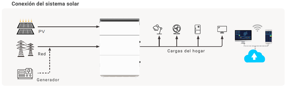Esquema de conexión del sistema solar: los paneles fotovoltaicos, la red eléctrica y el generador alimentan el banco de baterías apilado, que distribuye energía en corriente alterna a las cargas del hogar y envía los datos a la nube para su monitoreo